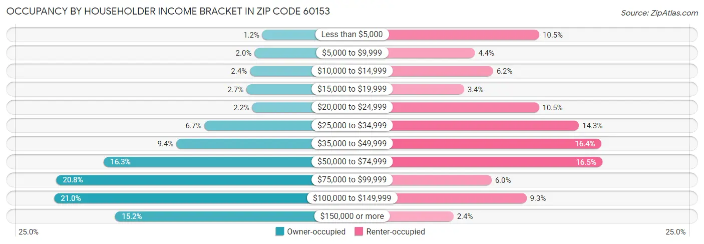 Occupancy by Householder Income Bracket in Zip Code 60153