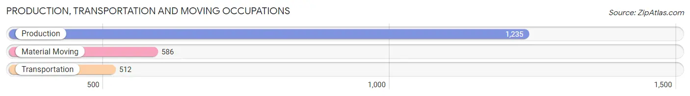 Production, Transportation and Moving Occupations in Zip Code 60153