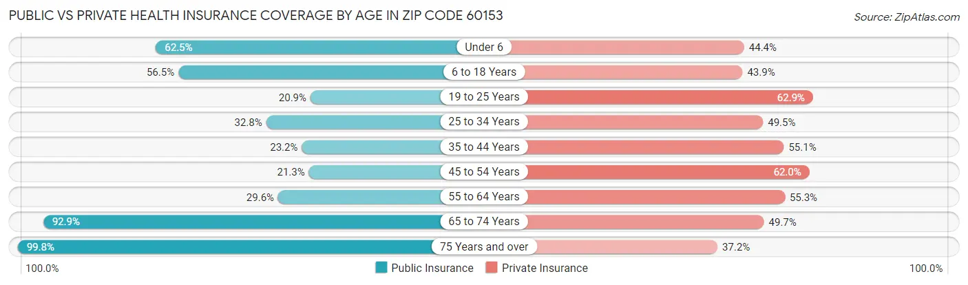 Public vs Private Health Insurance Coverage by Age in Zip Code 60153