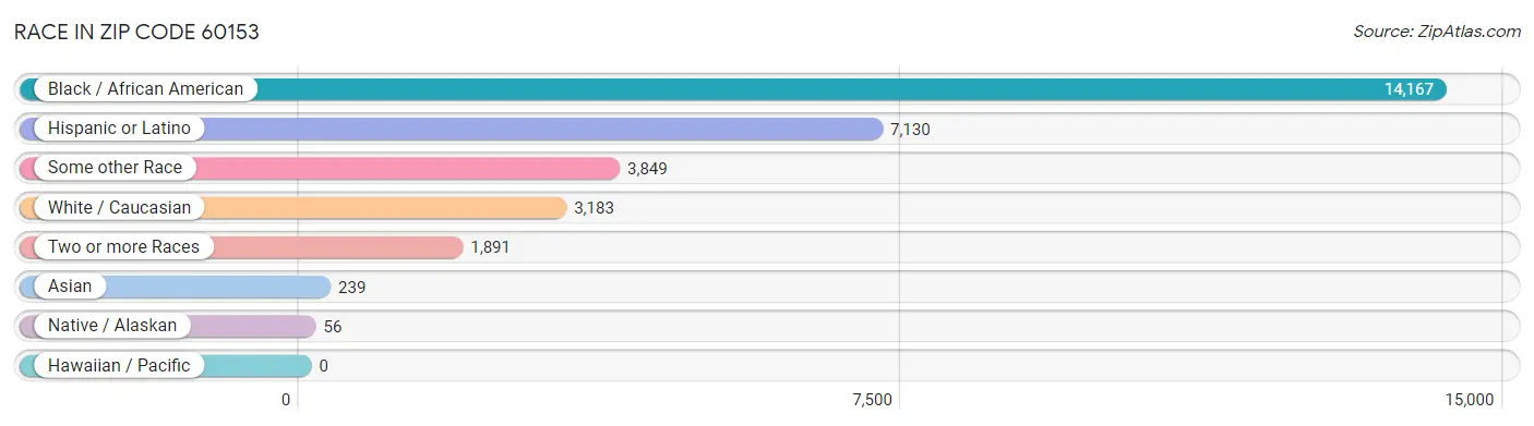 Race in Zip Code 60153