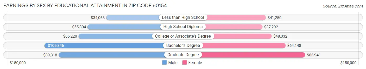 Earnings by Sex by Educational Attainment in Zip Code 60154