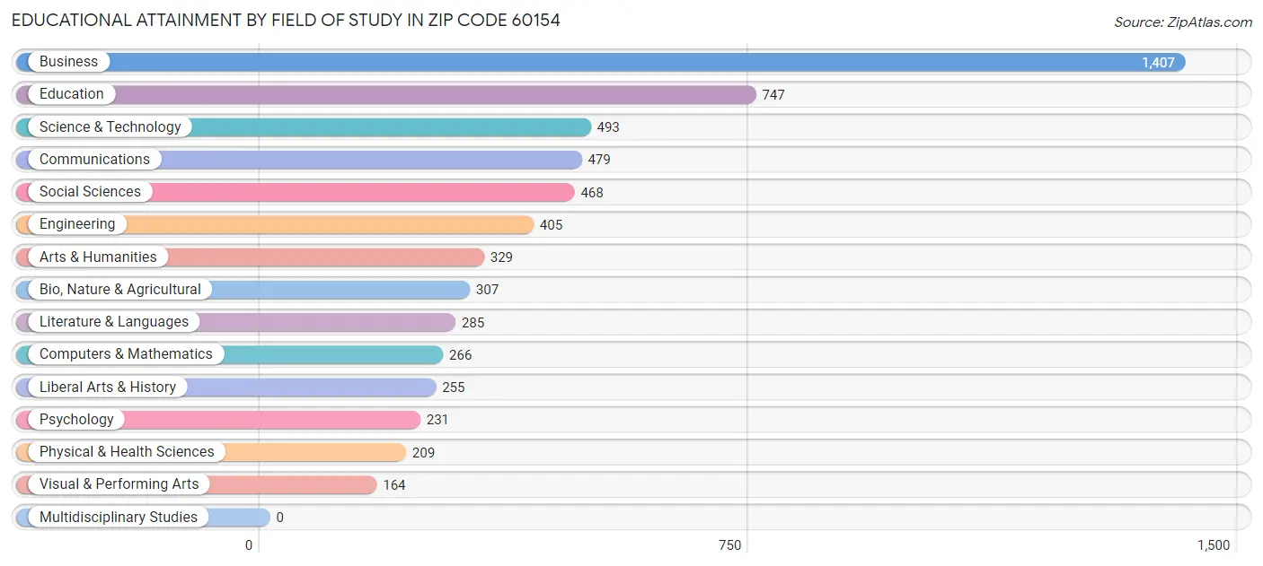Educational Attainment by Field of Study in Zip Code 60154