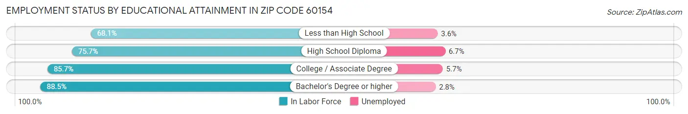Employment Status by Educational Attainment in Zip Code 60154