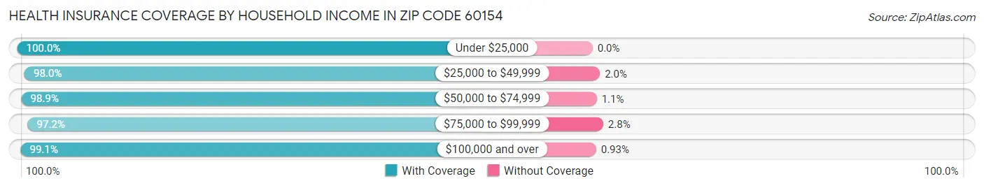 Health Insurance Coverage by Household Income in Zip Code 60154