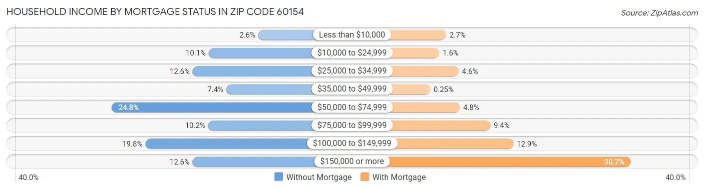 Household Income by Mortgage Status in Zip Code 60154