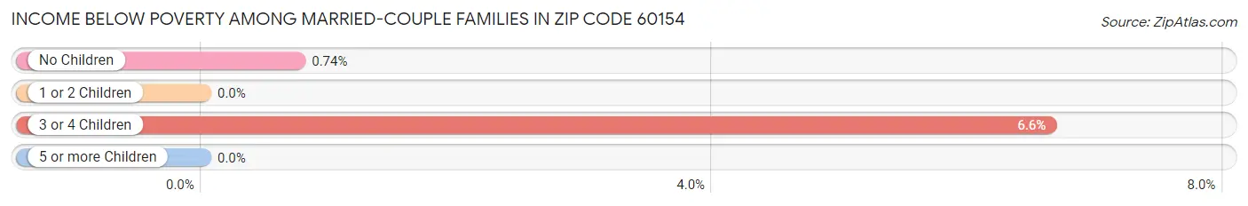 Income Below Poverty Among Married-Couple Families in Zip Code 60154