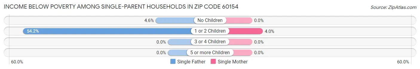 Income Below Poverty Among Single-Parent Households in Zip Code 60154