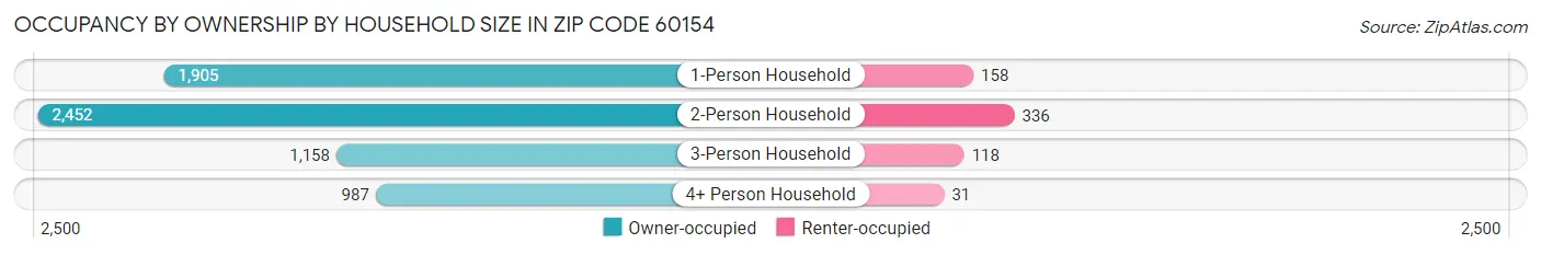 Occupancy by Ownership by Household Size in Zip Code 60154
