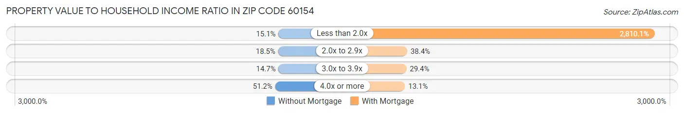 Property Value to Household Income Ratio in Zip Code 60154