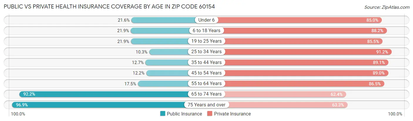 Public vs Private Health Insurance Coverage by Age in Zip Code 60154
