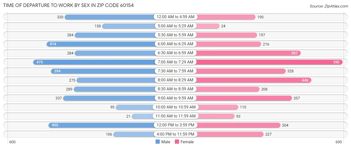 Time of Departure to Work by Sex in Zip Code 60154