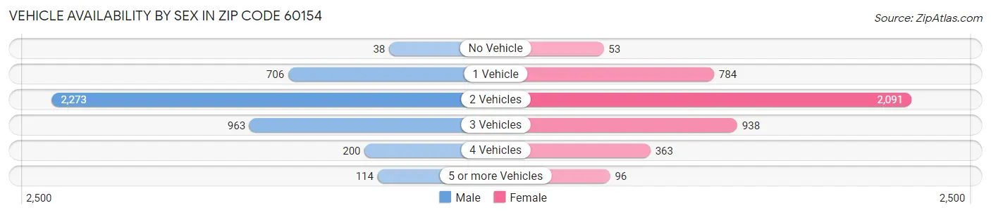 Vehicle Availability by Sex in Zip Code 60154