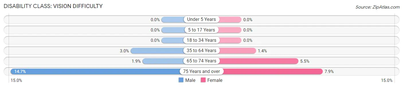 Disability in Zip Code 60154: <span>Vision Difficulty</span>