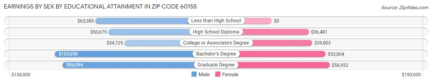 Earnings by Sex by Educational Attainment in Zip Code 60155