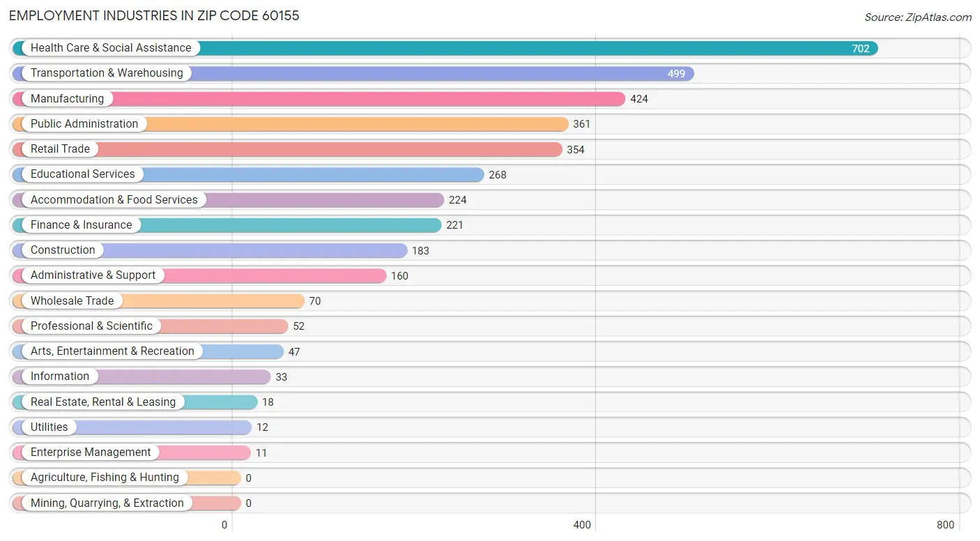 Employment Industries in Zip Code 60155