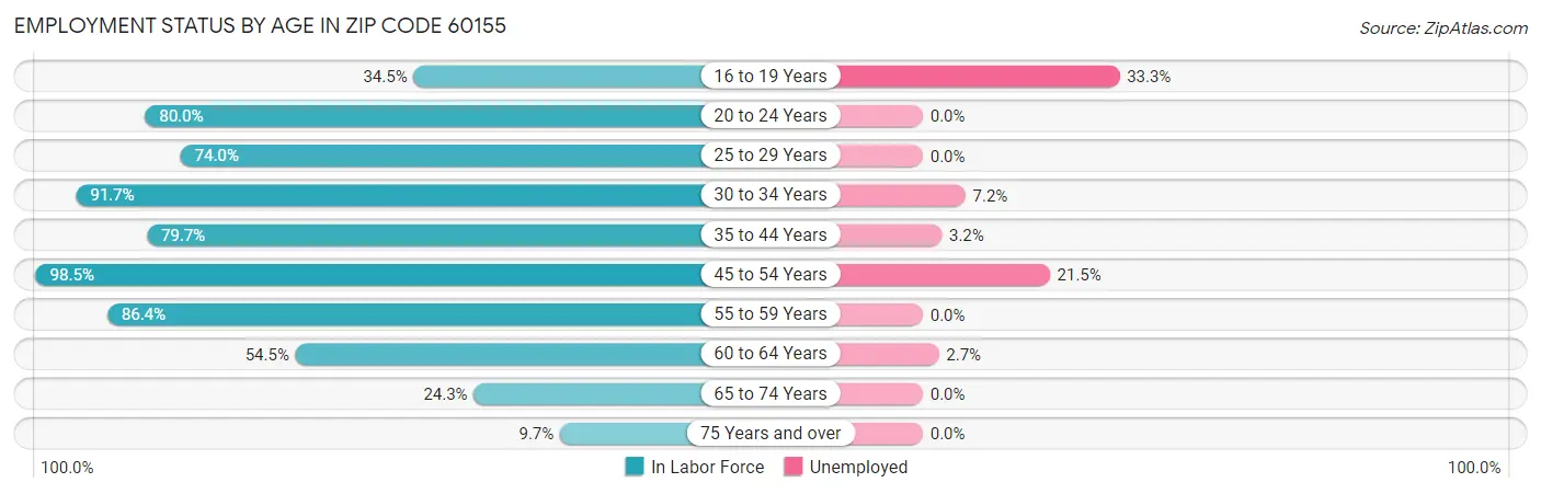 Employment Status by Age in Zip Code 60155