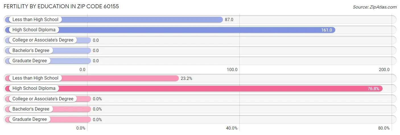 Female Fertility by Education Attainment in Zip Code 60155