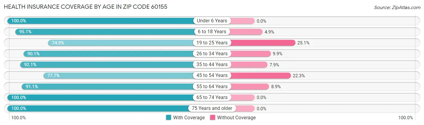 Health Insurance Coverage by Age in Zip Code 60155