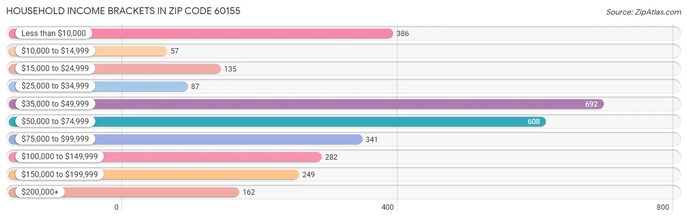 Household Income Brackets in Zip Code 60155