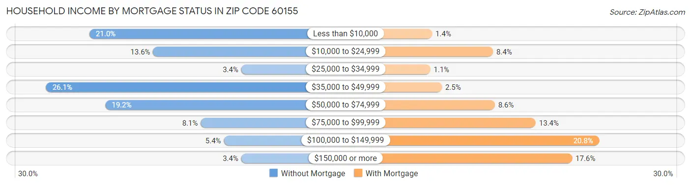 Household Income by Mortgage Status in Zip Code 60155