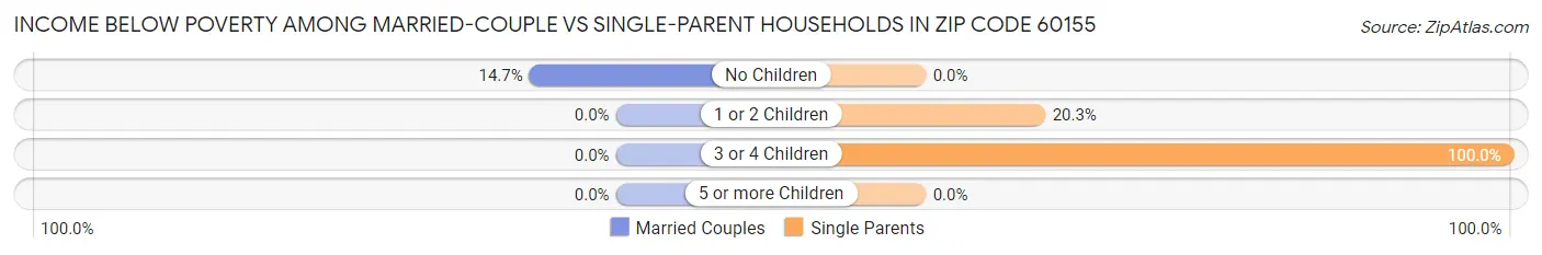 Income Below Poverty Among Married-Couple vs Single-Parent Households in Zip Code 60155