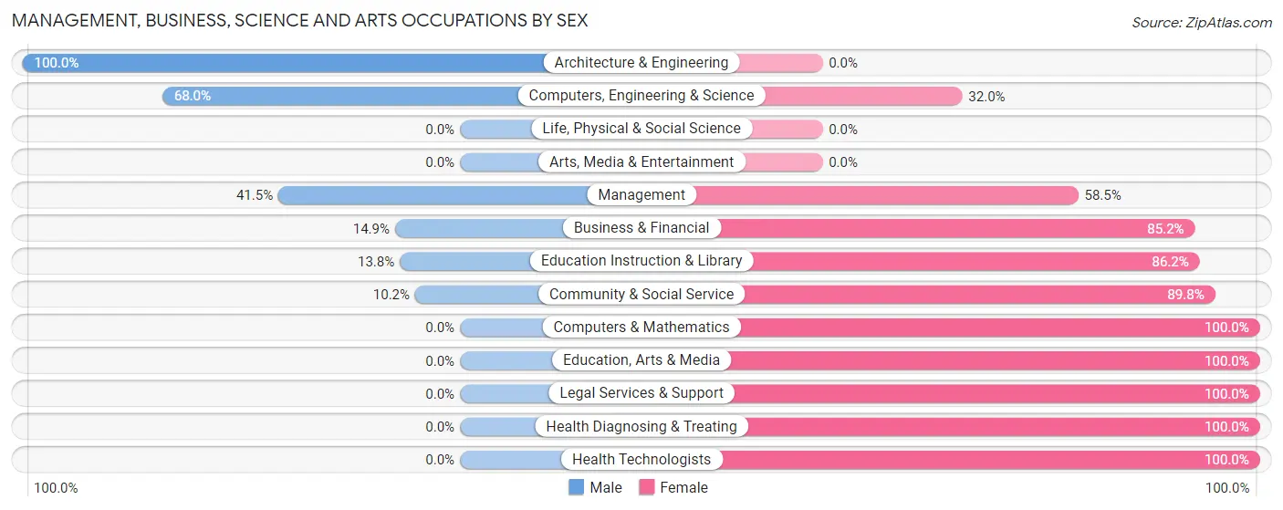 Management, Business, Science and Arts Occupations by Sex in Zip Code 60155
