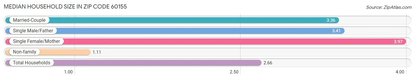 Median Household Size in Zip Code 60155