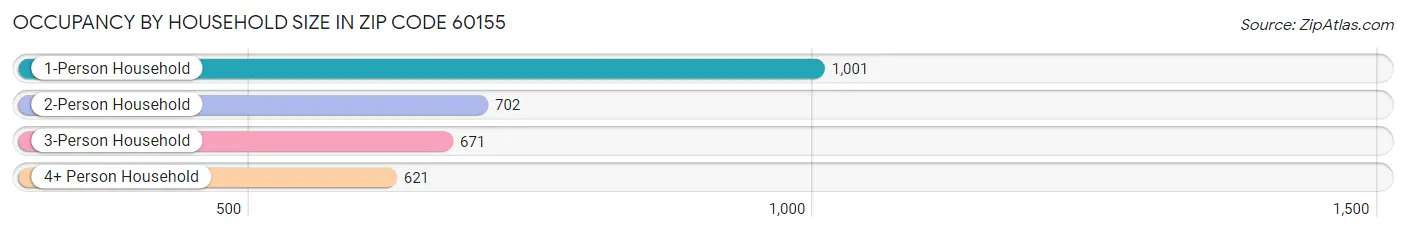 Occupancy by Household Size in Zip Code 60155