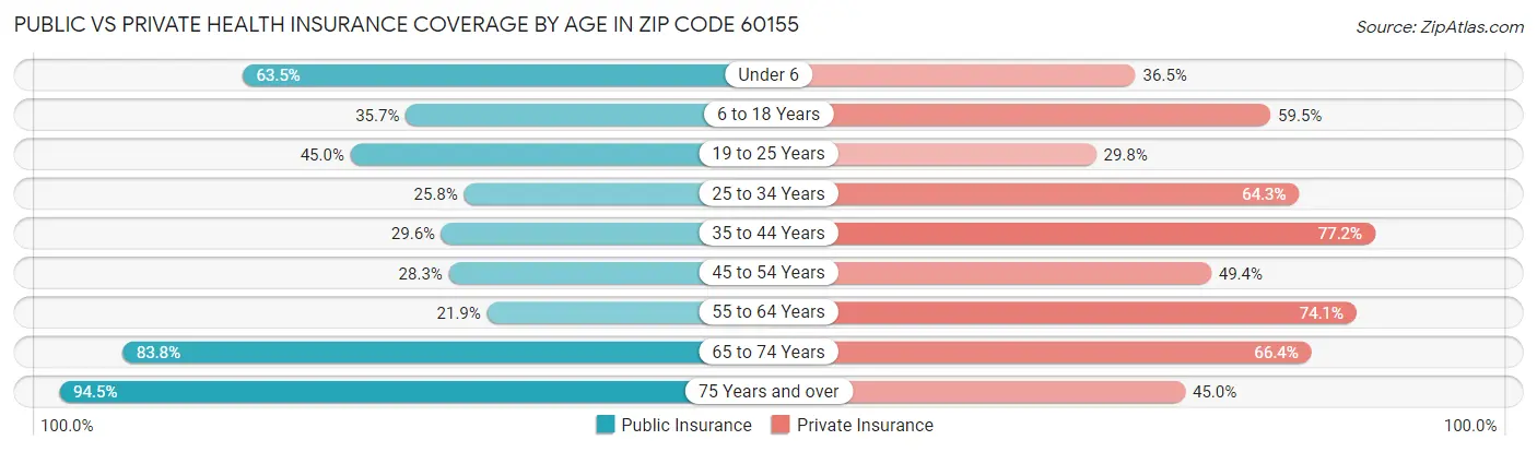 Public vs Private Health Insurance Coverage by Age in Zip Code 60155