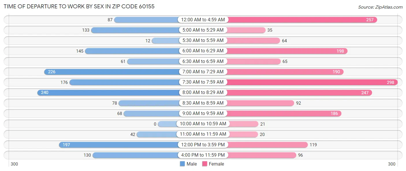 Time of Departure to Work by Sex in Zip Code 60155