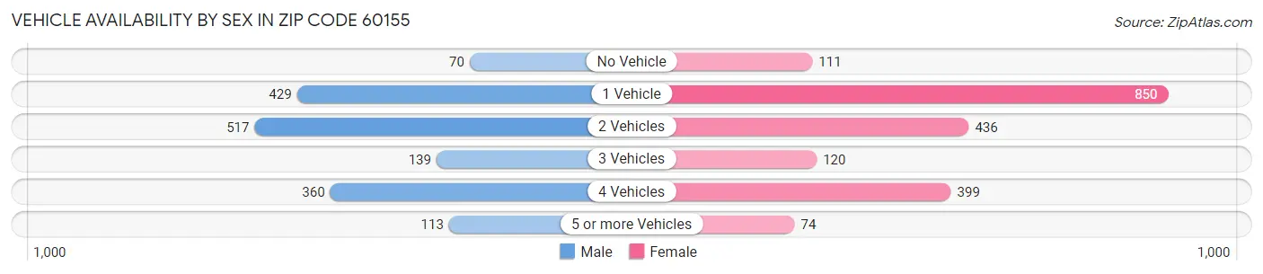 Vehicle Availability by Sex in Zip Code 60155