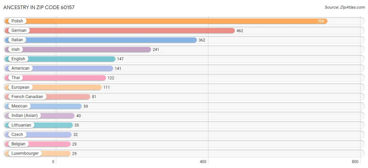 Ancestry in Zip Code 60157