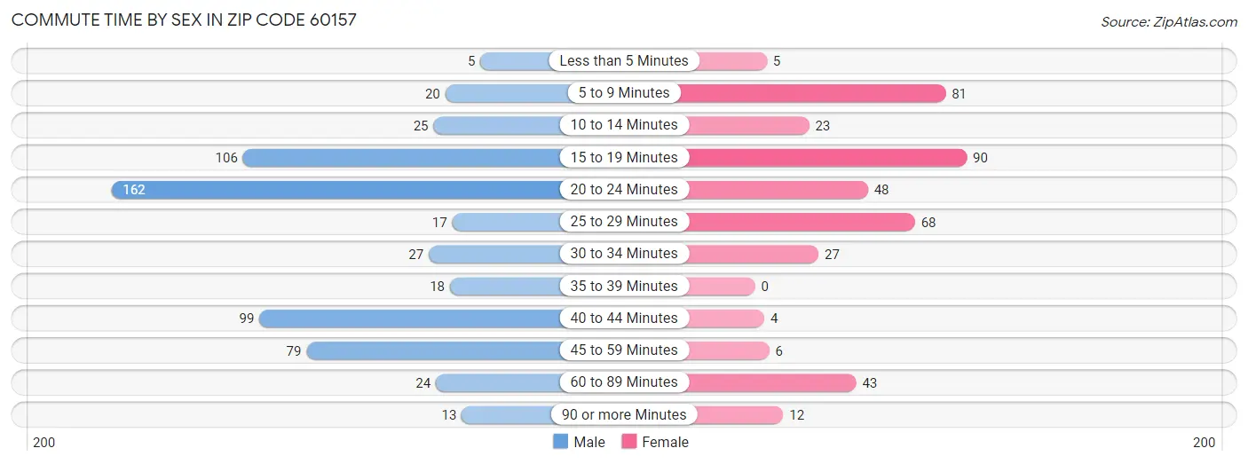 Commute Time by Sex in Zip Code 60157