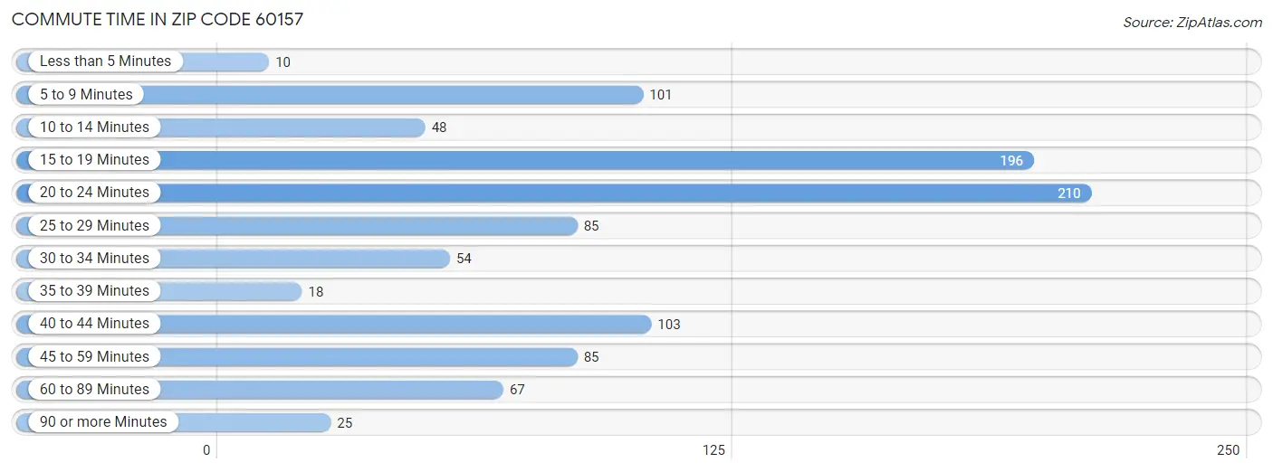 Commute Time in Zip Code 60157