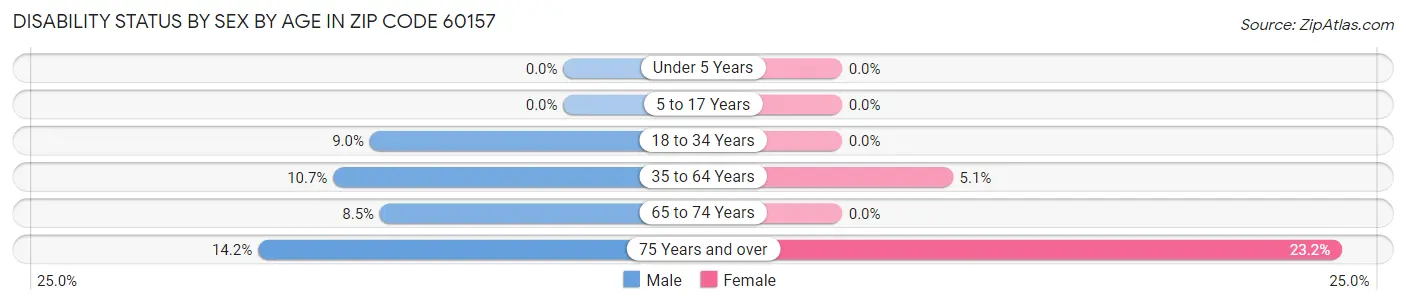 Disability Status by Sex by Age in Zip Code 60157