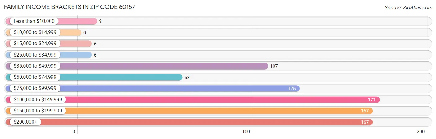 Family Income Brackets in Zip Code 60157