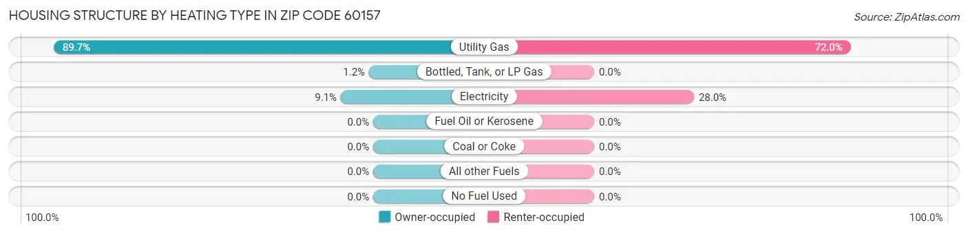 Housing Structure by Heating Type in Zip Code 60157