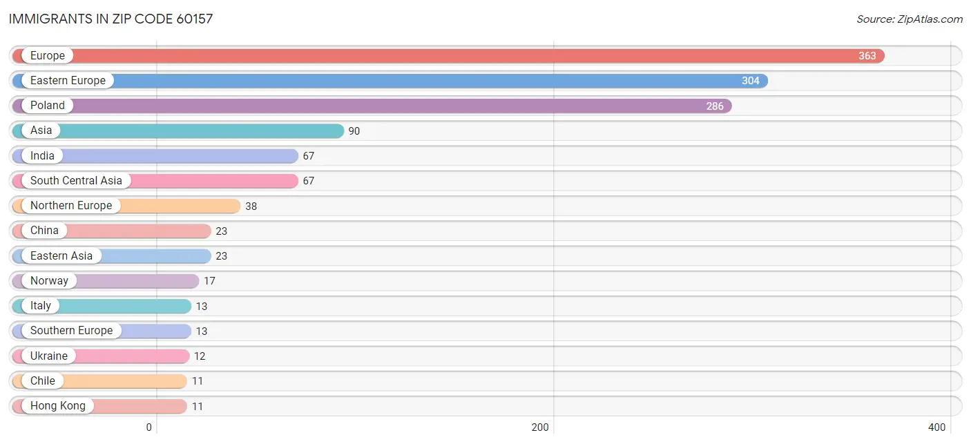 Immigrants in Zip Code 60157