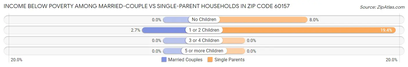 Income Below Poverty Among Married-Couple vs Single-Parent Households in Zip Code 60157