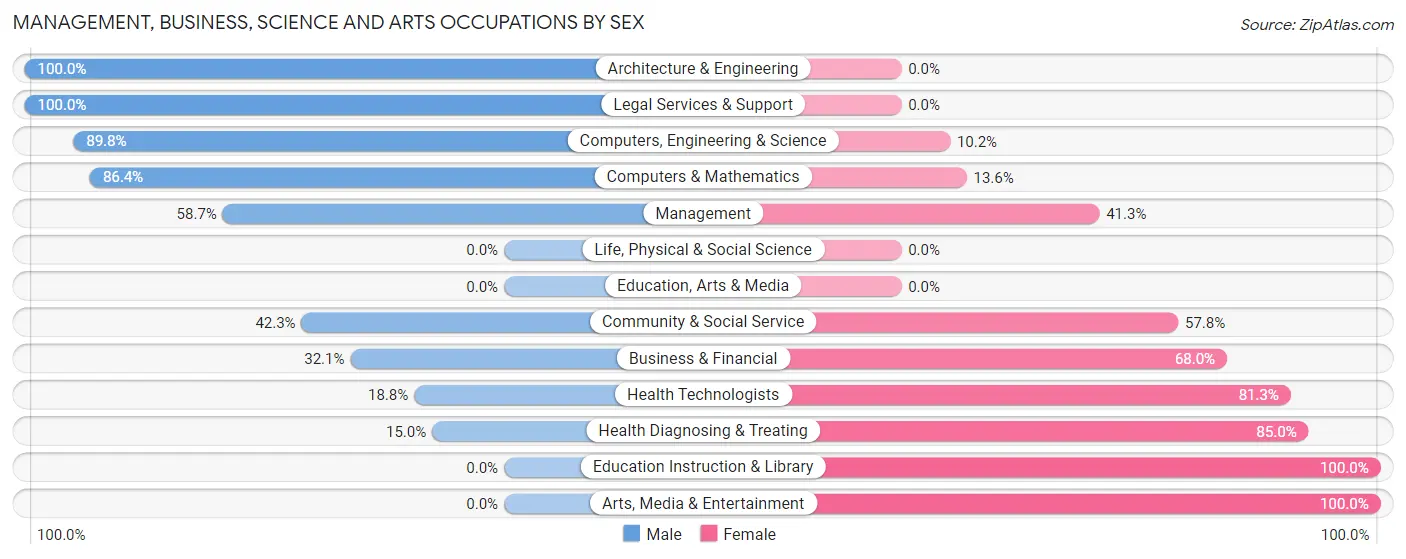 Management, Business, Science and Arts Occupations by Sex in Zip Code 60157