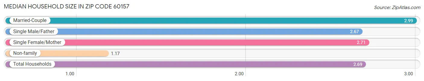 Median Household Size in Zip Code 60157