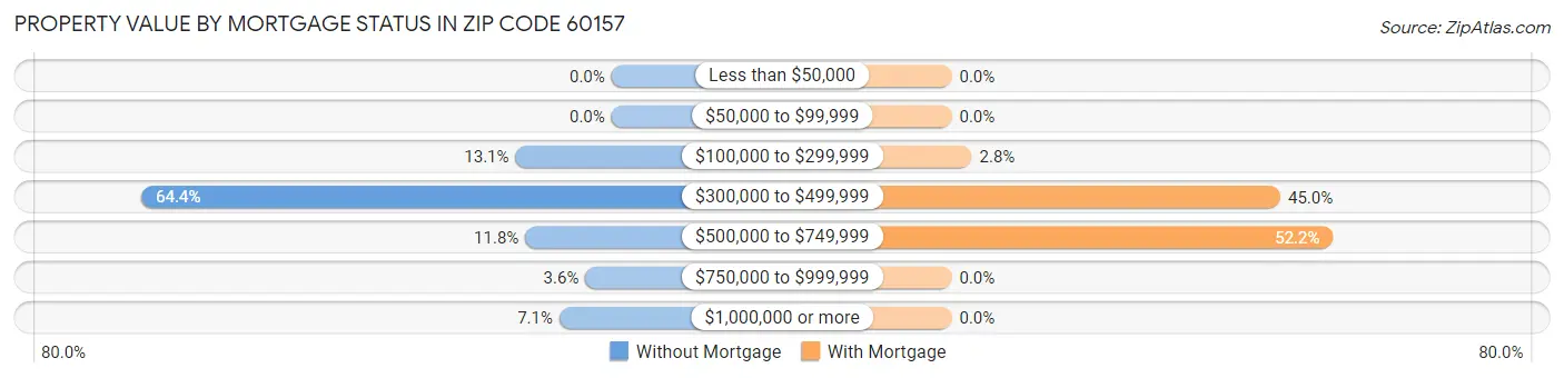 Property Value by Mortgage Status in Zip Code 60157
