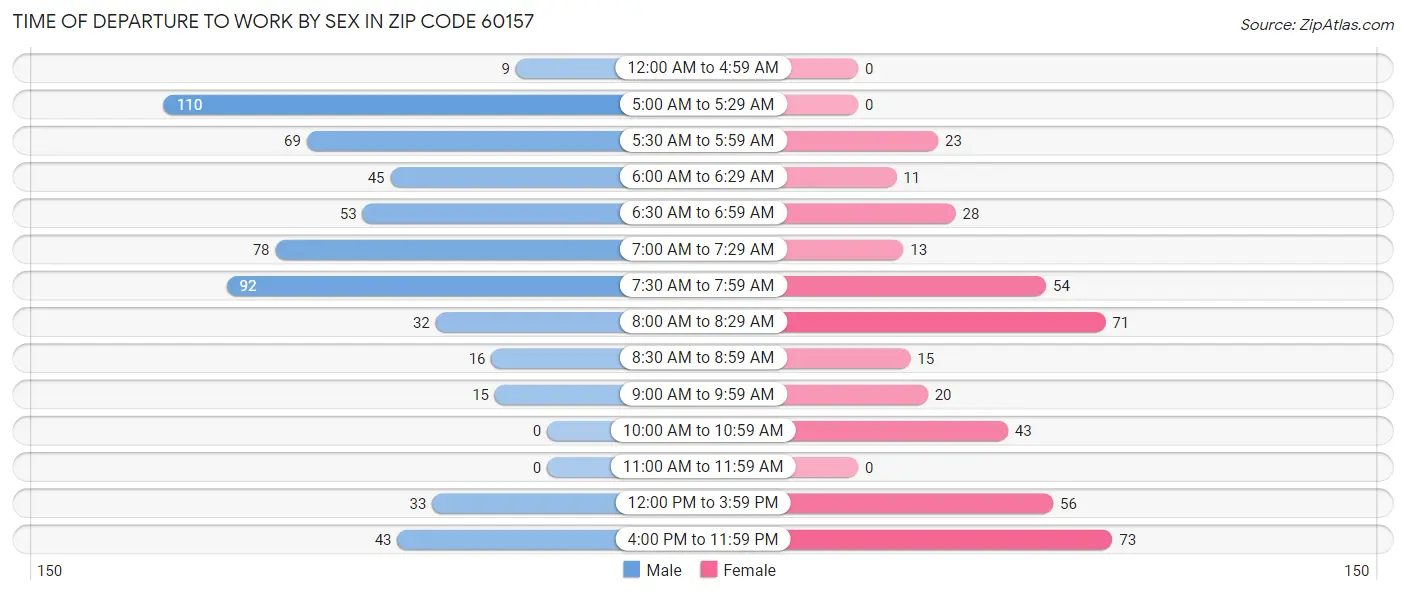 Time of Departure to Work by Sex in Zip Code 60157