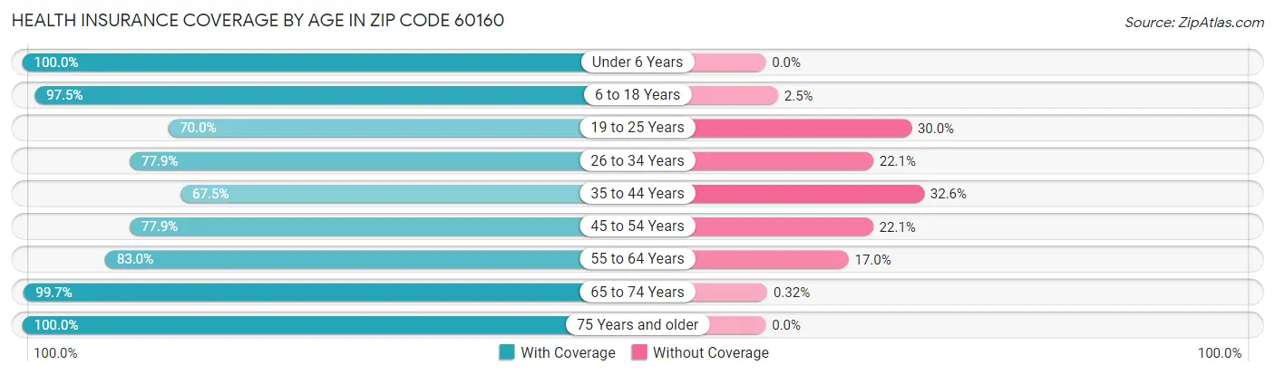 Health Insurance Coverage by Age in Zip Code 60160