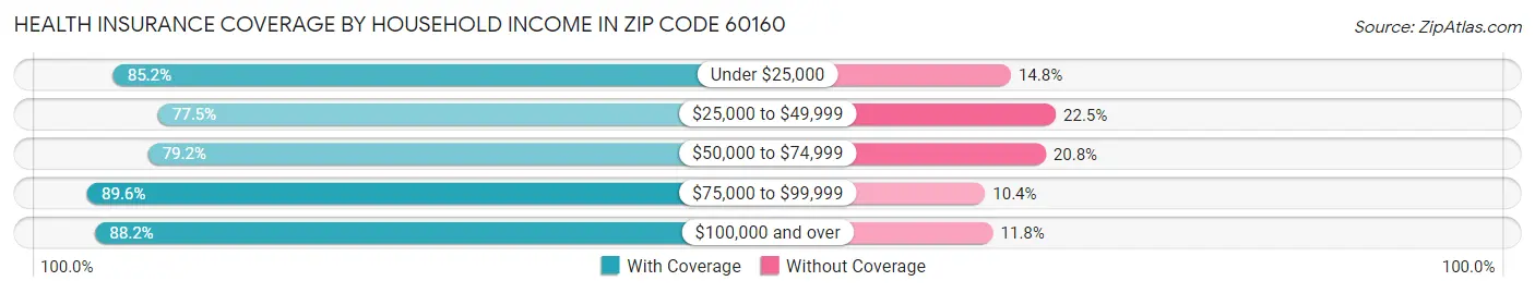 Health Insurance Coverage by Household Income in Zip Code 60160