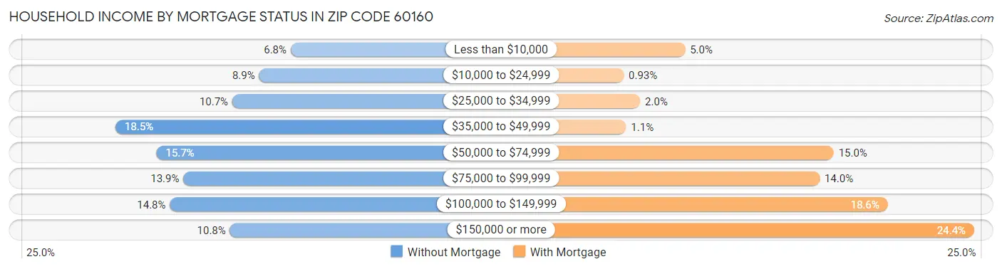 Household Income by Mortgage Status in Zip Code 60160