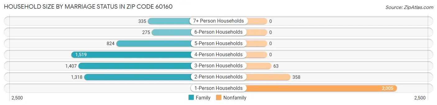Household Size by Marriage Status in Zip Code 60160