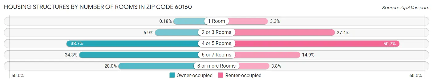 Housing Structures by Number of Rooms in Zip Code 60160