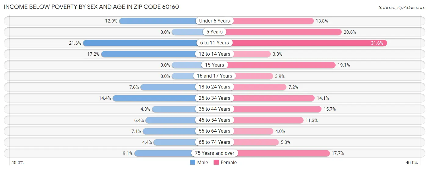 Income Below Poverty by Sex and Age in Zip Code 60160