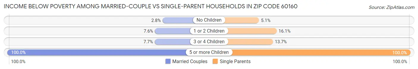 Income Below Poverty Among Married-Couple vs Single-Parent Households in Zip Code 60160